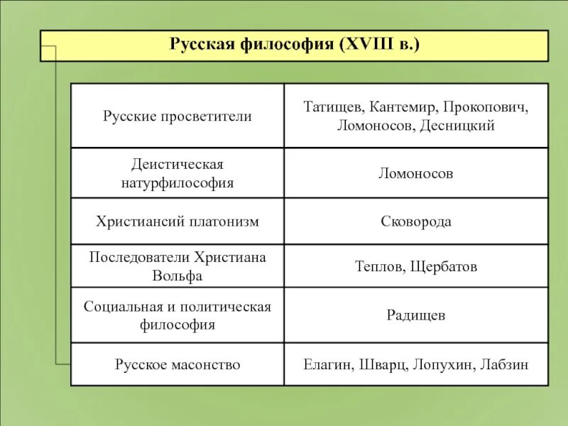 Черты русской философии 18 века. Представители русской философии таблица. Русская философия 18. Направления русской философии 18 века.