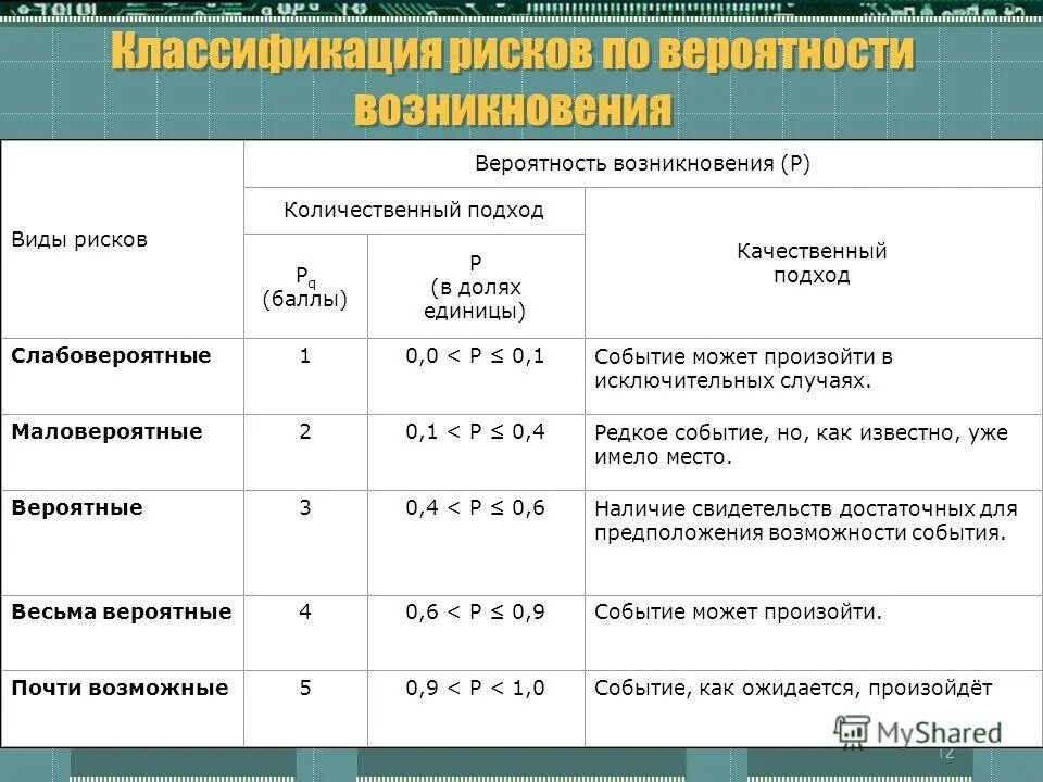 Качественная оценка вероятности. Оценка вероятности возникновения опасности. Количественные показатели оценки риска. Расчет вероятности возникновения риска. Таблица оценки рисков.