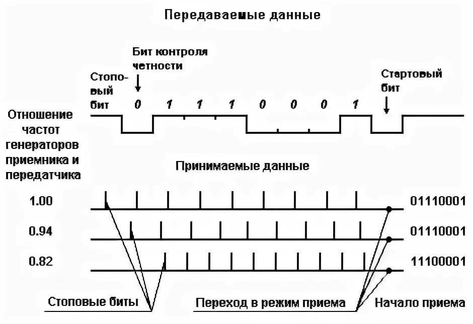 Форматы передачи данных. Последовательный способ передачи информации. асинхронный способ передачи данных схема. последовательная асинхронная передача данных. пример асинхронного интерфейса.