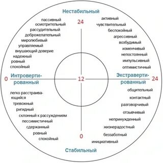 Тест на характер личности и темперамент