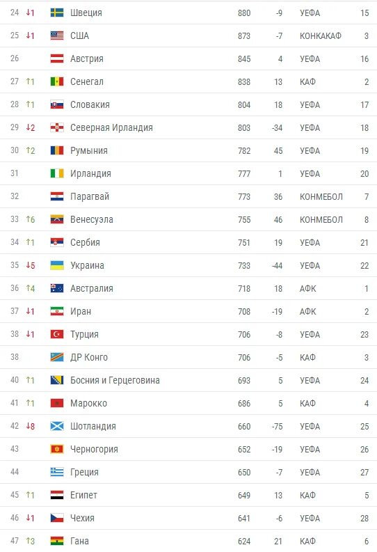 Рейтинг сборных ФИФА. Рейтинг ФИФА 2008. Рейтинг сборной России по футболу в 2008. Россия в рейтинге ФИФА.