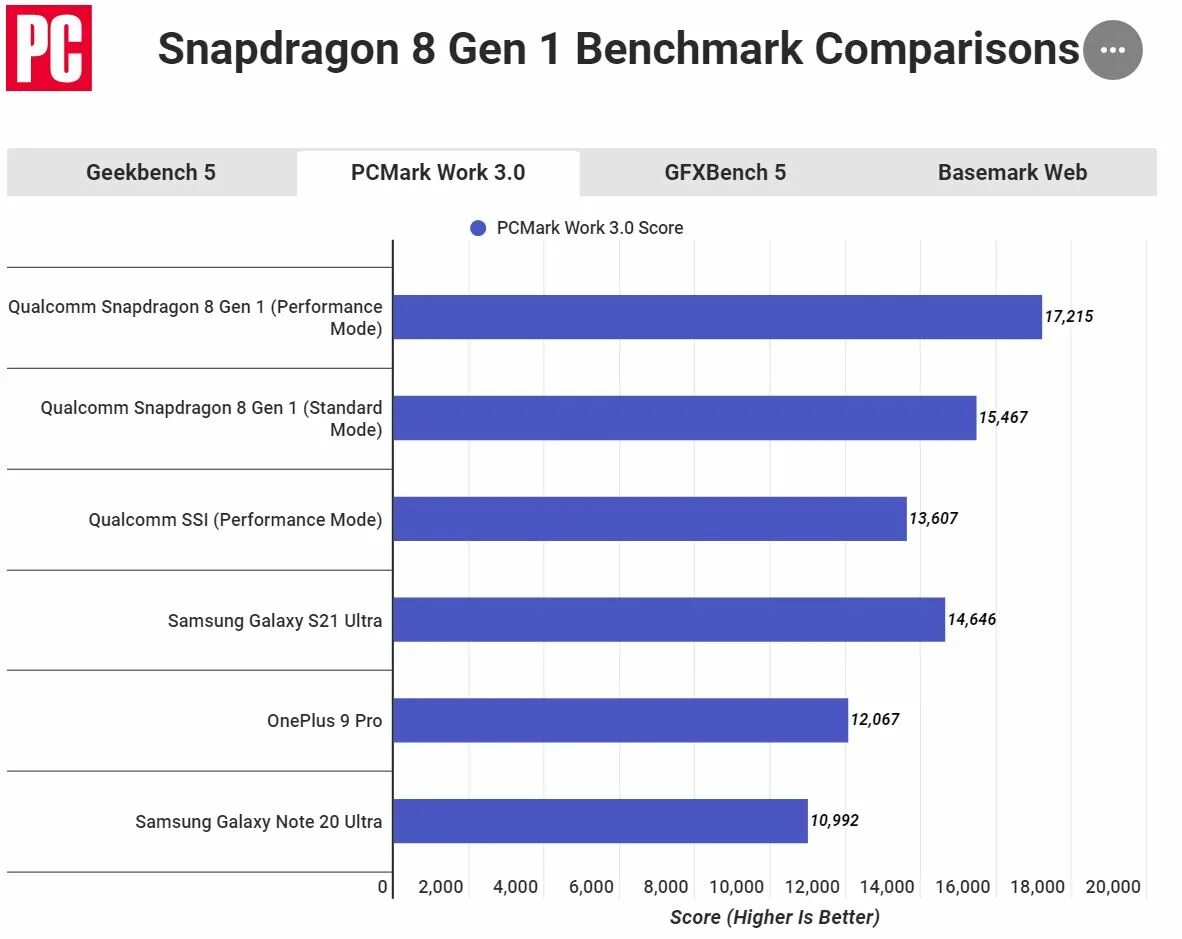 Процессор Snapdragon 8 Gen 1. Процессор Snapdragon 8 Gen 2. Строение процессора Snapdragon 8 Gen 1. Apple a15 Bionic ANTUTU.