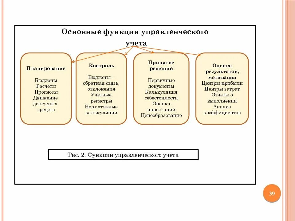 Основные функции управления планирование контроль. Функции учета в управлении. виды бюджетов в управленческом учете. основным функциям управленческого учета. функции управленческого учета.