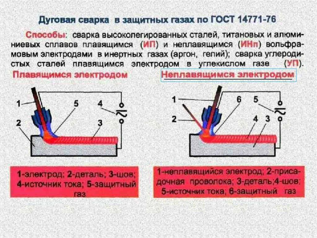 Сколько держит сварка. Механизированная аргонно дуговая сварка плавящимся электродом. Ручная дуговая сварка наплавка электродом в защитном газе. Электроды для сварки алюминия на чертеже. Сварка в среде защитных газов схема процесса.