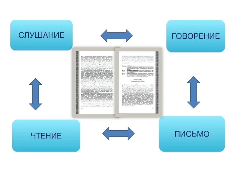 Этапы говорения. Говорение слушание письмо чтение. Аудирование чтение письмо говорение это. Говорение это вид речевой деятельности. Аудирование говорение чтение письмо иллюстрации.