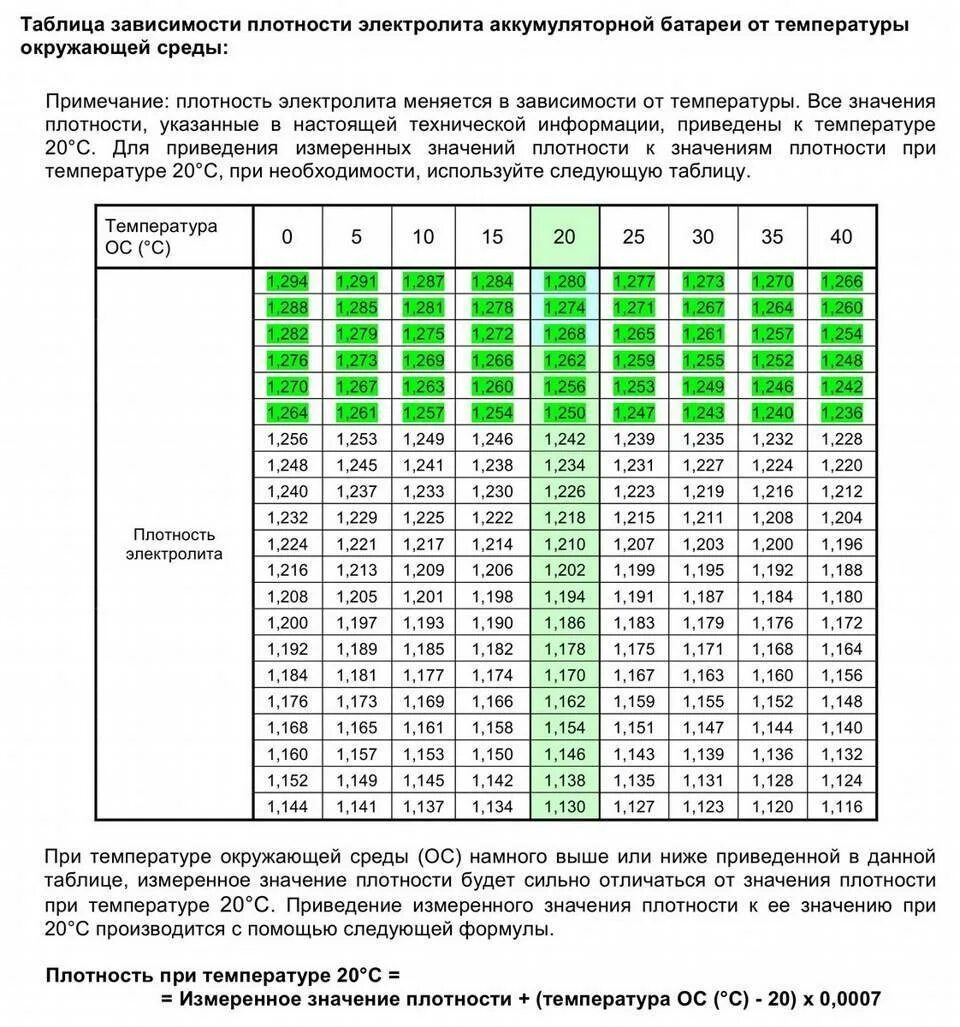 Как повысить плотность в аккумуляторе. Таблица заряда АКБ И плотность электролита. Таблица плотности электролита в аккумуляторе и заряда. Таблица плотности аккумулятора. Таблица плотности электролита в аккумуляторе в зависимости от заряда.