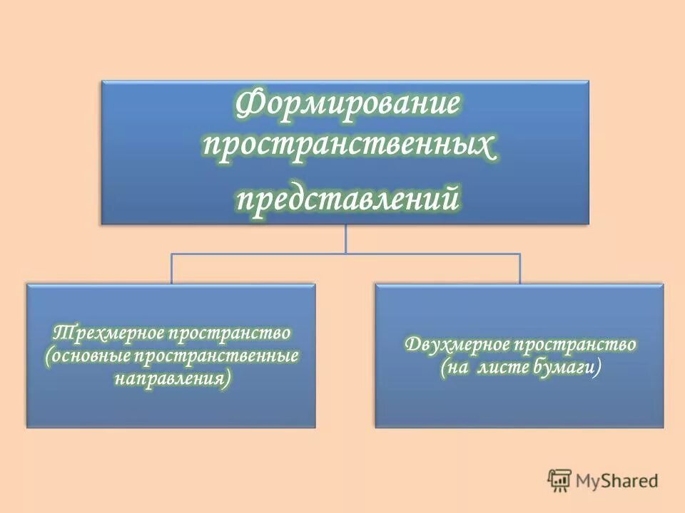 Направления пространственных представлений. Основные пространственные направления. 3. типы пространственных образований. первичные пространственные представления это. пространственная направленность.