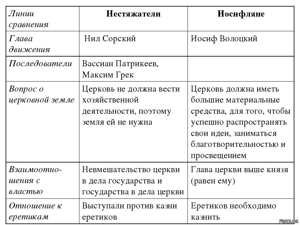 Используя рисунки в параграфе охарактеризуйте. Таблица линии сравнения иосифляне и нестяжатели. Глава движения иосифлян. Иосифляне и нестяжатели сравнительная таблица. Нестяжатели и иосифляне таблица сравнение.