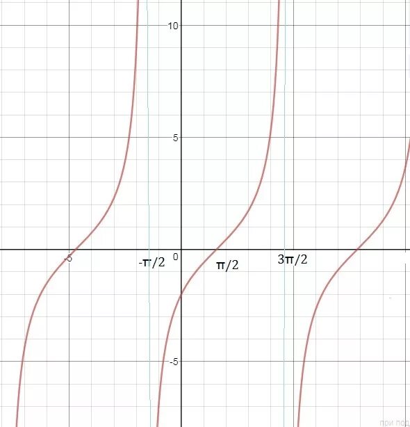 Y x pi 3. Y tg2x график. График y TG (X - Pi/4). Y=TG(X-Pi/6)+1. Y=TG(X-Pi/4).