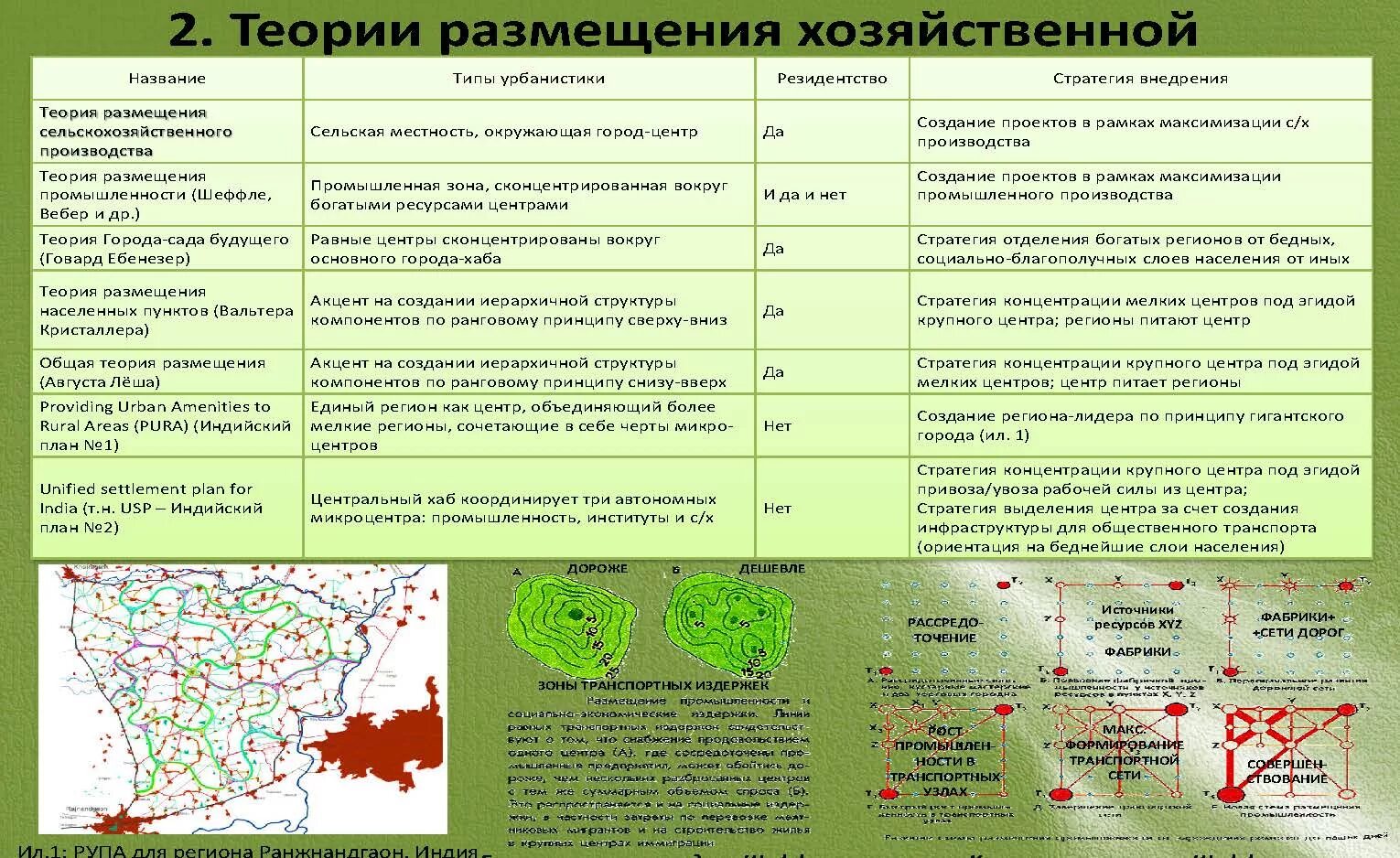 Наименование экономического объекта. Теория размещения. Теории размещения хозяйственной деятельности. Теория размещения производства. Преимущества оптимального размещения хозяйственных объектов.