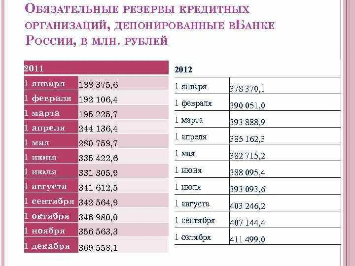 Нормативы обязательных резервов для кредитных организаций. Норма обязательных резервов в России. Норма резервирования ЦБ. Нормативы обязательных резервов 2020. Нормы резервов цб