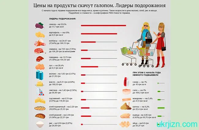 Сколько уходит на продукты