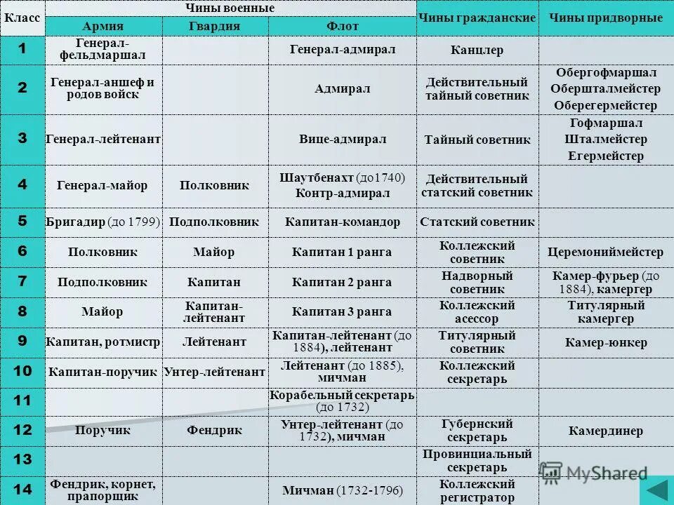 Значение табели о рангах заключалось в том. Табель о рангах российской империи 19 века таблица. табель о рангах российской империи таблица. чины в царской россии 19 века по возрастанию. табель о рангах российской империи.
