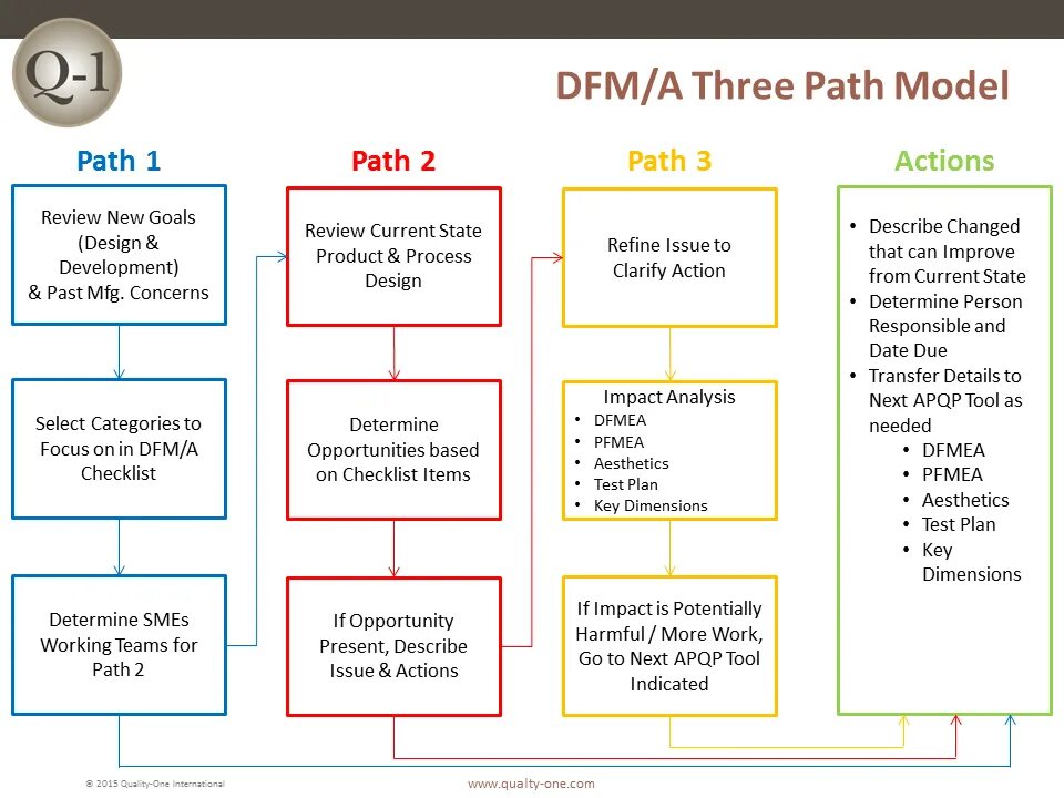 Path modeling