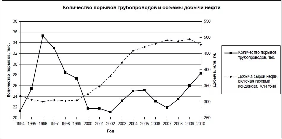 способы ликвидации разливов нефти. статистика разливов нефти в россии. объемы разливов нефти. разлив нефти в усинске 2021. объемы разливов нефти.