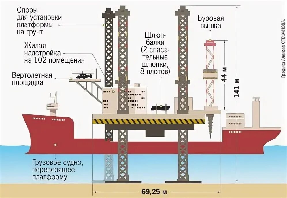 Схема полупогружной буровой установки. Схема морской буровой установки. Плавучая нефтяная платформа схема. Конструктивная схема буровой платформы Беркут.