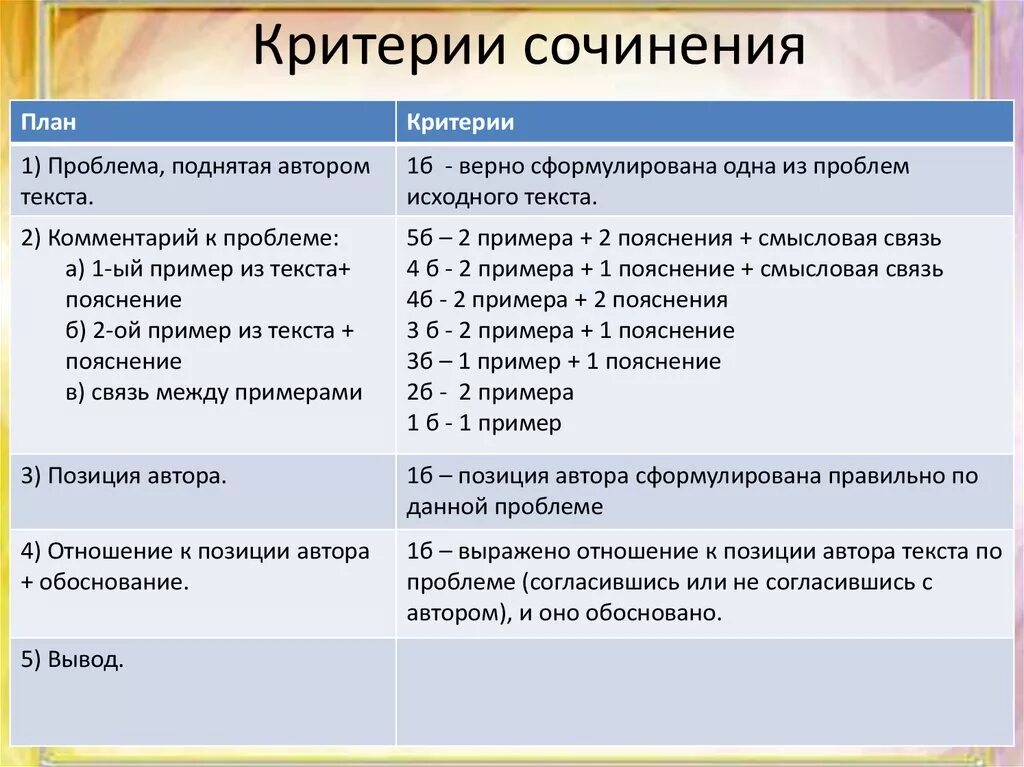 Сочинение егэ урок подготовки. Структура сочинения ЕГЭ по русскому. Структура сочинения ЕГЭ по русскому 2022. Структура сочинения ЕГЭ по русскому языку. План сочинения ЕГЭ по русскому критерии.