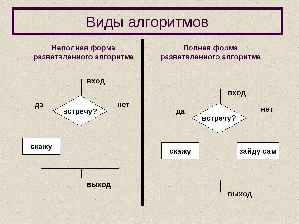 К типам алгоритмов относятся. Виды алгоритмов. алгоритм виды алгоритмов. полная форма алгоритма. полная форма разветвляющегося алгоритма.