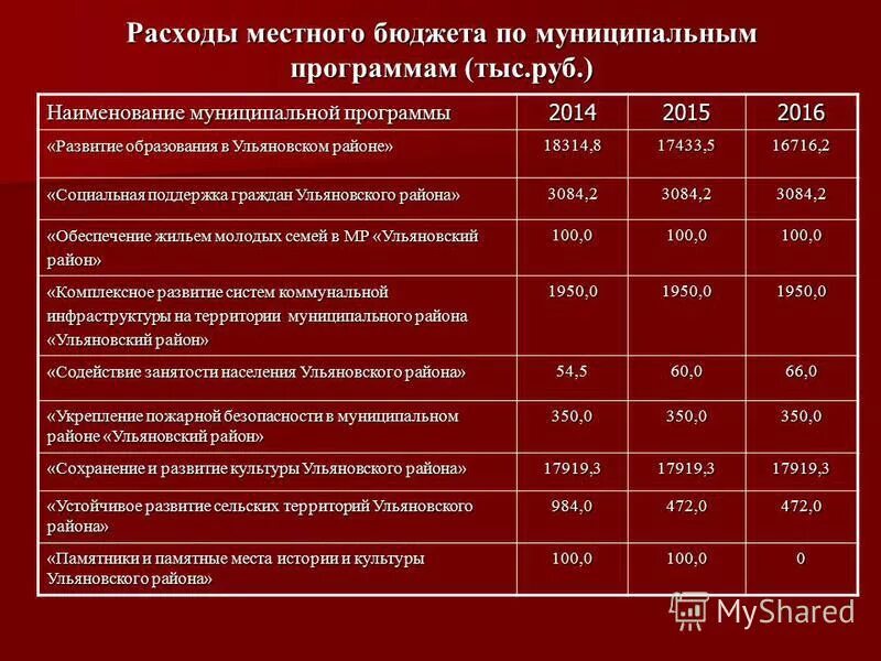 Расходы местных бюджетов схема. Расходы муниципального бюджета. Программное бюджетирование это. Расходы бюджета органов местного самоуправления. Управление расходами местного бюджета.