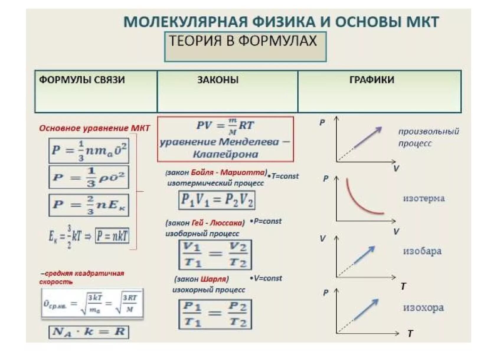 Все формулы основы молекулярной физики и термодинамики. Основы молекулярно-кинетической теории формулы. Молекулярно кинетическая теория 10 класс физика формулы. Физика 10 класс молекулярная физика основные формулы.