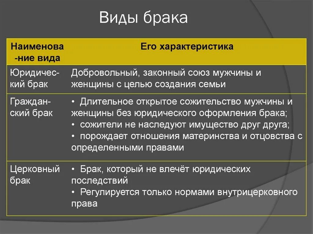 Виды браков юридический. Виды брака. Виды заключения брака. Виды брака Обществознание. Виды браков Гражданский и.