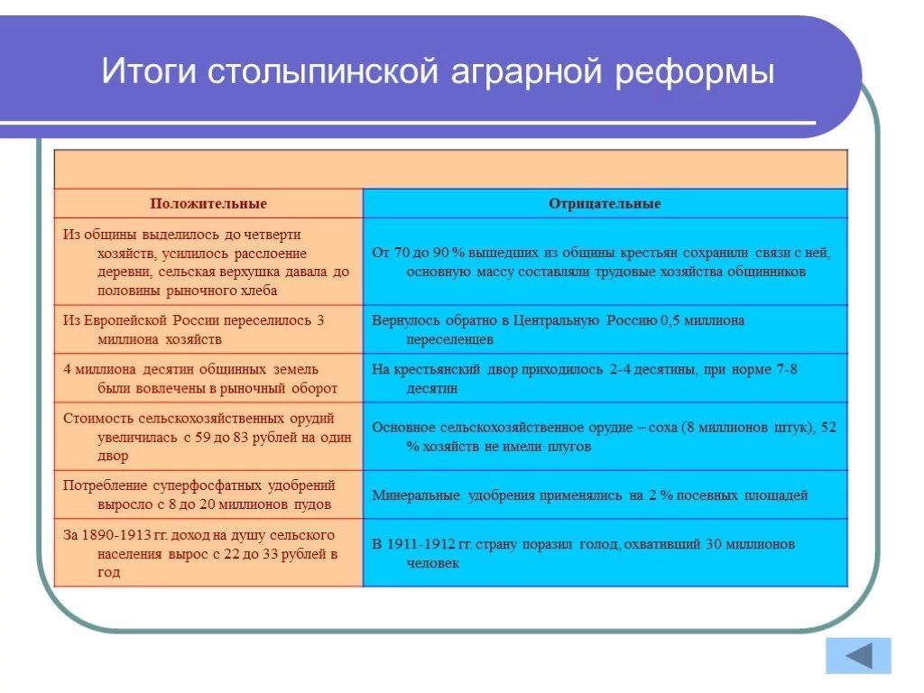 Положительные результаты аграрной реформы. Итоги столыпинской аграрной реформы. Итоги аграрной реформы Столыпина. Положительные и отрицательные итоги столыпинской реформы. Положительные и отрицательные итоги столыпинской аграрной реформы.