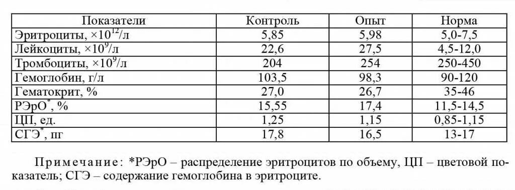 Показатели крови КРС. Гематологические показатели крови свиньи. Гематологические показатели крови телят. Гематологические показатели крови у КРМ.