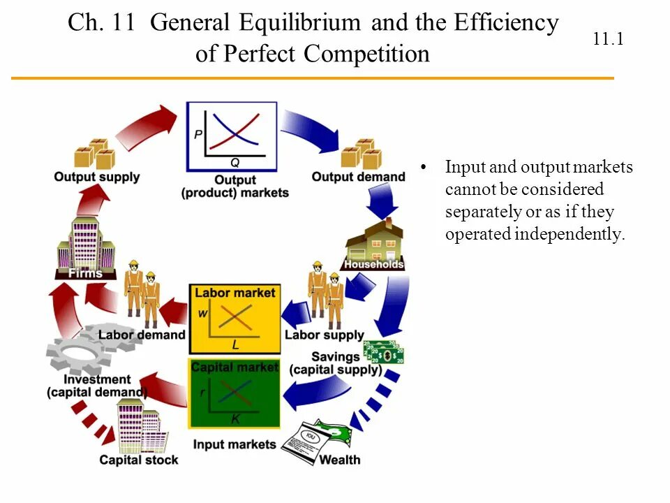 Perfect Competition. Perfectly competitive Market. Perfect Competition Formulas. Perfect Competition Equilibrium condition.