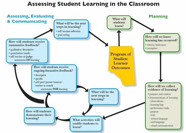 Https assessment com student. Student Assessment. Pupil Assessment. Assessment for Learning. Elements of Assessment.