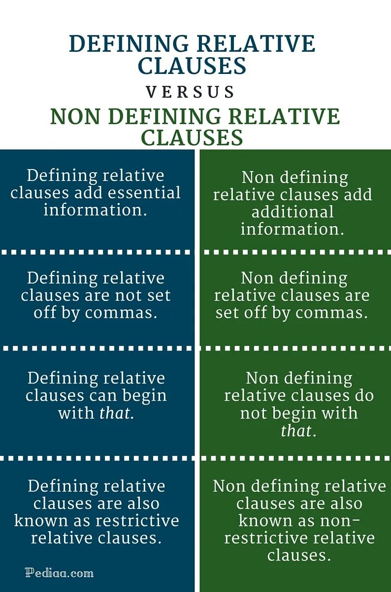 Defining и non-defining relative Clauses разница. Defining anf not Devining Relautive Clauses. Defining relative Clauses. Non defining Clause.