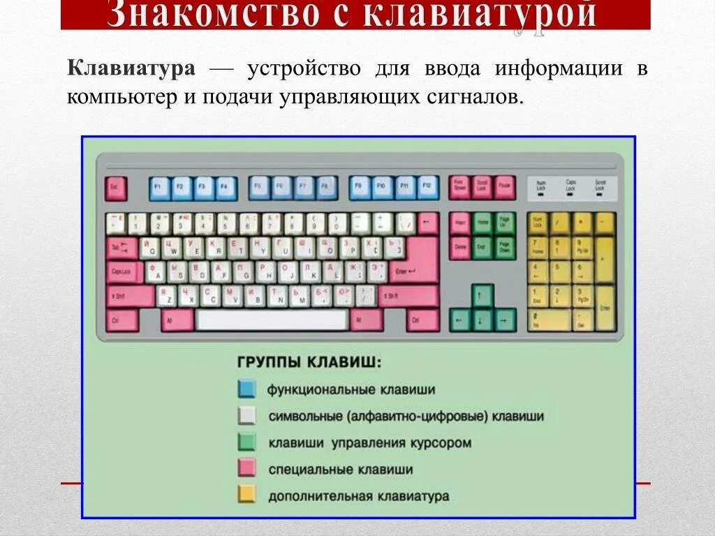 Предложение нажимать на клавиши. Клавиатура компьютера раскладка кнопка ввод. Группы клавиш на клавиатуре. Функциональные клавиши на клавиатуре. Основные группы клавиш на клавиатуре.