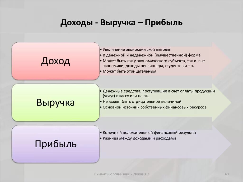 Как вы понимаете слово прибыль. Прибыль выручка доход различия. Доход прибыль выручка разница. Различия понятий издержки затраты. Выручка доход и прибыль в чем разница.