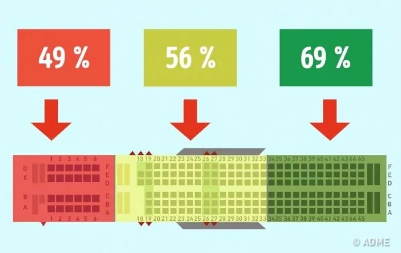 Какое место лучше 2 или 3. Самые безопасные места в самолете. Самые безопасные мечта в самолетк. Саме безлпастное место в самолёте. Безопасные места в самолете схема.