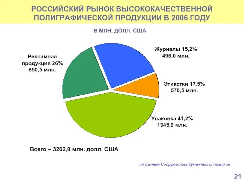 Реклама рынка продуктов