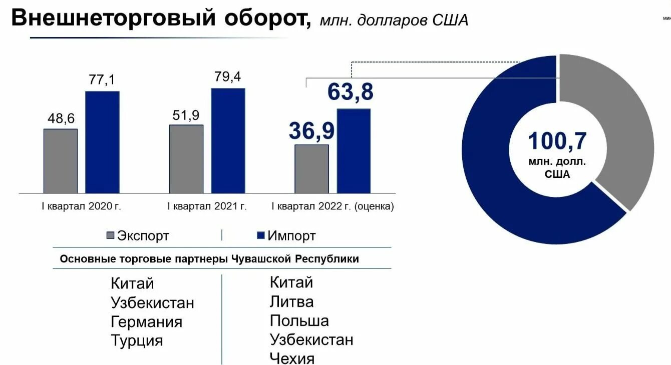 Году внешнеторговый оборот. Внешнеторговый оборот Китая. Динамика внешнеторгового оборота России. Объем внешнеторгового оборота. Внешнеторговый оборот России 2022.