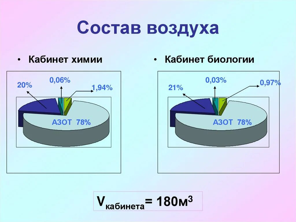 Состав воздуха. Азот в составе воздуха. Воздух состав воздуха. Состав воздуха схема. Четыре газа входящих в состав воздуха