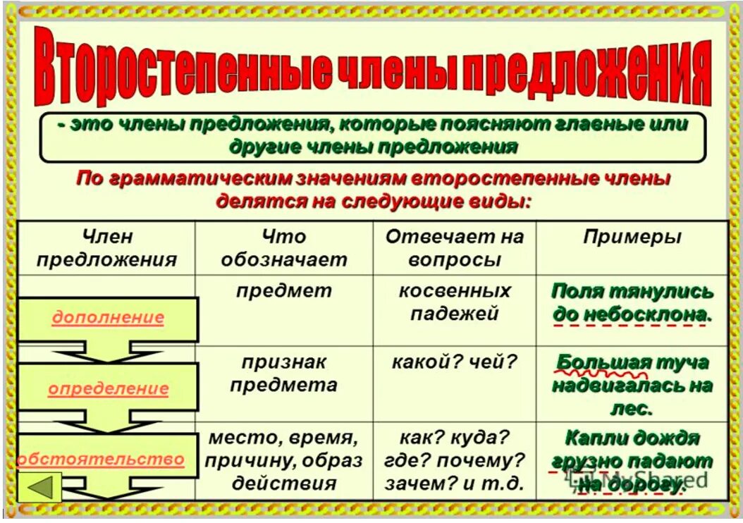 Группы второстепенных членов предложения