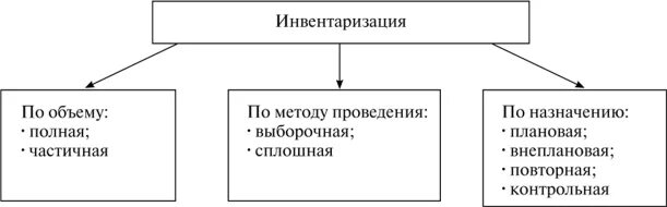 Виды инвентаризации схема. Классификация инвентаризации в бухгалтерском учете. Виды инвентаризации в бухгалтерском уче. Вид и объем инвентаризации. Сущность инвентаризации