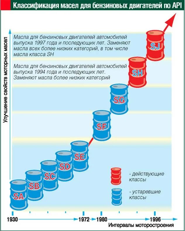 Классификация категории автомасел. Классификация масел моторных масел. Классификация дизельных масел. Классификация моторных масел по API для бензиновых двигателей. Класс масла для двигателя