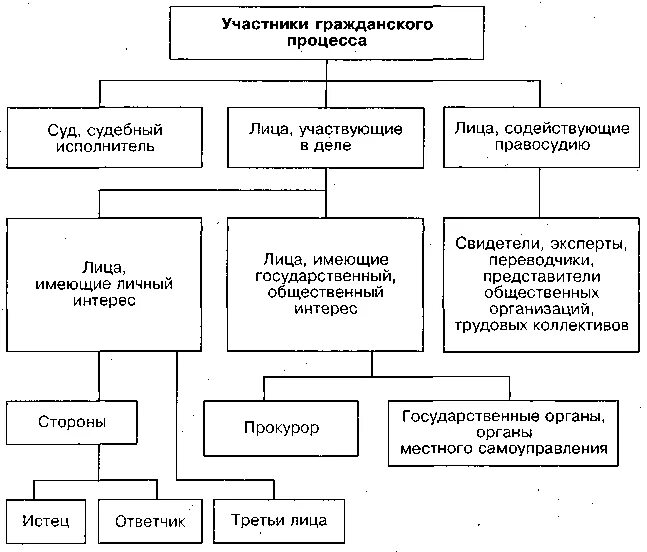 Гражданский процесс составьте план. Схема субъекты гражданских процессуальных правоотношений. Классификация участников гражданского процесса. Лица участвующие в деле в гражданском процессе классификация. Субъекты гражданского процесса схема.