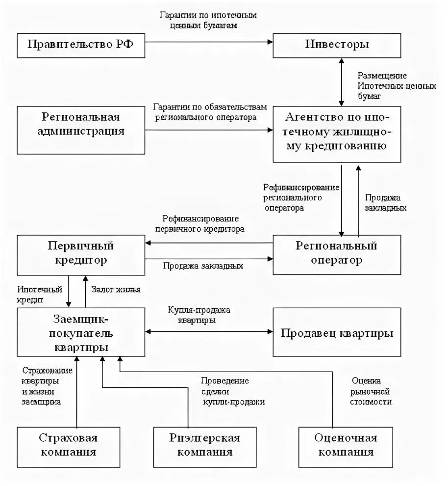 Развитие системы ипотечного кредитования. Развитие системы ипотечного кредитования. Структура рынка ипотечного кредитования. Инфраструктура рынка ипотеки. Агентства недвижимости схема перспектива.