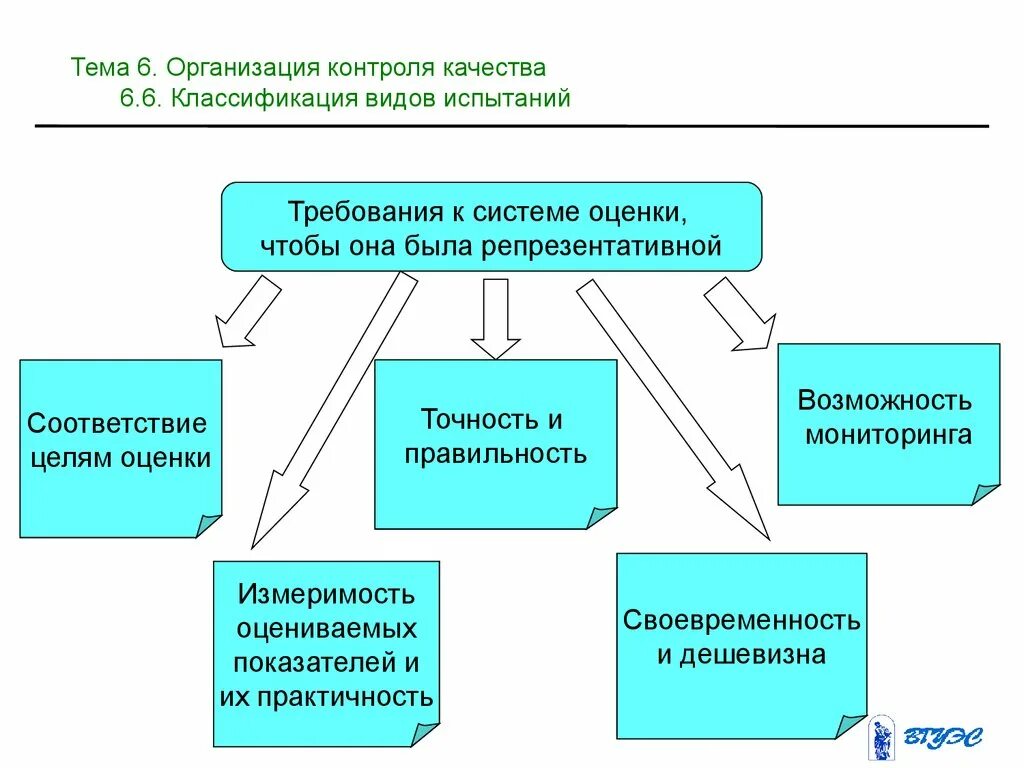 Методика организации контроля. Проведение контроля качества. Контроль в организации. Типы контроля качества. Методы контроля продукции.