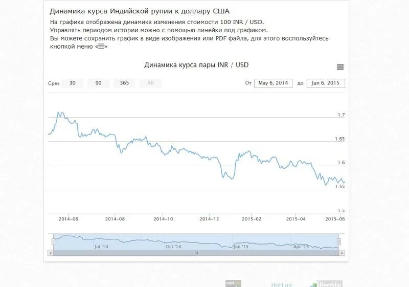 Курс рупии к рублю на сегодня