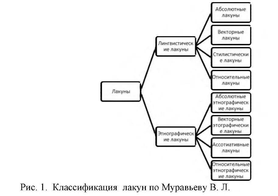 Интернет абсолютная коммуникация абсолютная изоляция. Классификация лакун по Муравьеву. Классификация лакун в лингвистике. Лингвистические лакуны примеры. Лакуна это в лингвистике примеры.