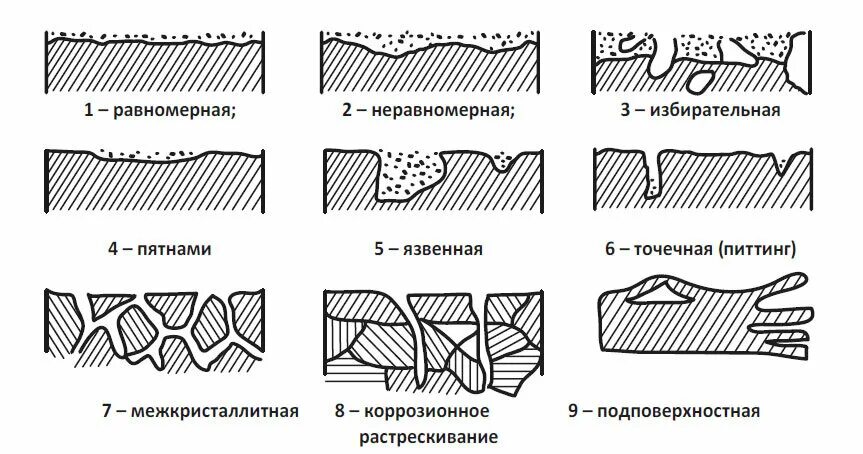 Типы коррозии трубопроводов. Коррозия металла характер разрушения. Принципиальная схема коррозионных разрушений металла.. Сплошная поверхностная коррозия. Какую коррозию различают