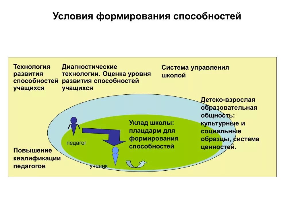 Условия формирования способностей. Условия и предпосылки для формирования способностей. Условия развития способности. Условия формирования и развития способностей.