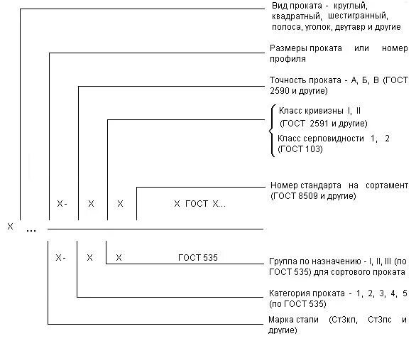 Прокат стальной круглый обозначение. Полоса сталь маркировка. Пруток стальной обозначение по ГОСТ. ГОСТ 2590-88 маркировка. Диаметры круглого проката