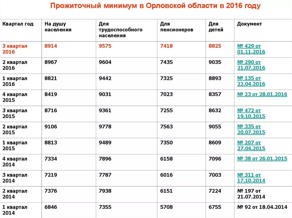 Прожиточный минимум на душу населения в рф. Прожиточный минимум в Орловской области. Прожиточный минимум в Орле. Прожиточный минимум 2016 год. Прожиточный минимум на душу населения в Москве.