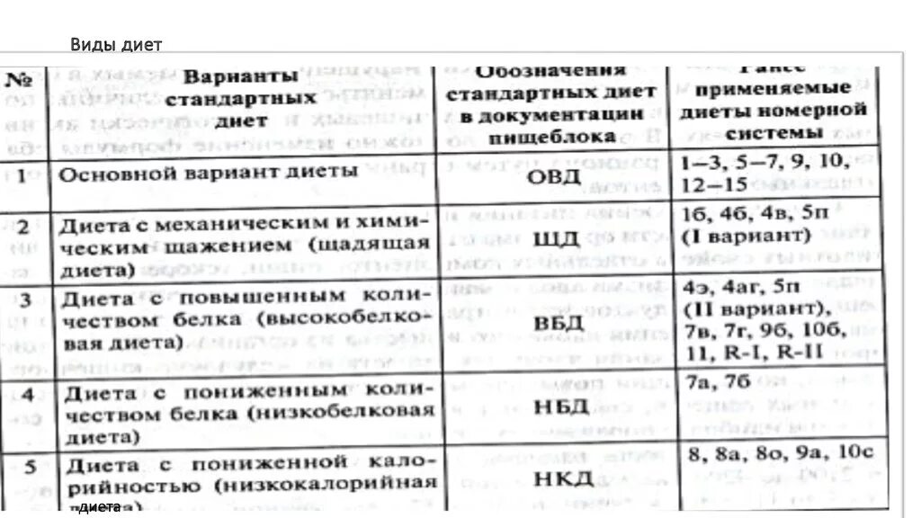 Основная стандартная диета. Основные варианты диет таблица. Стандартные лечебные диеты таблица. Характеристика стандартных диет и диет номерной системы таблица. Новая номенклатура диет система стандартных.