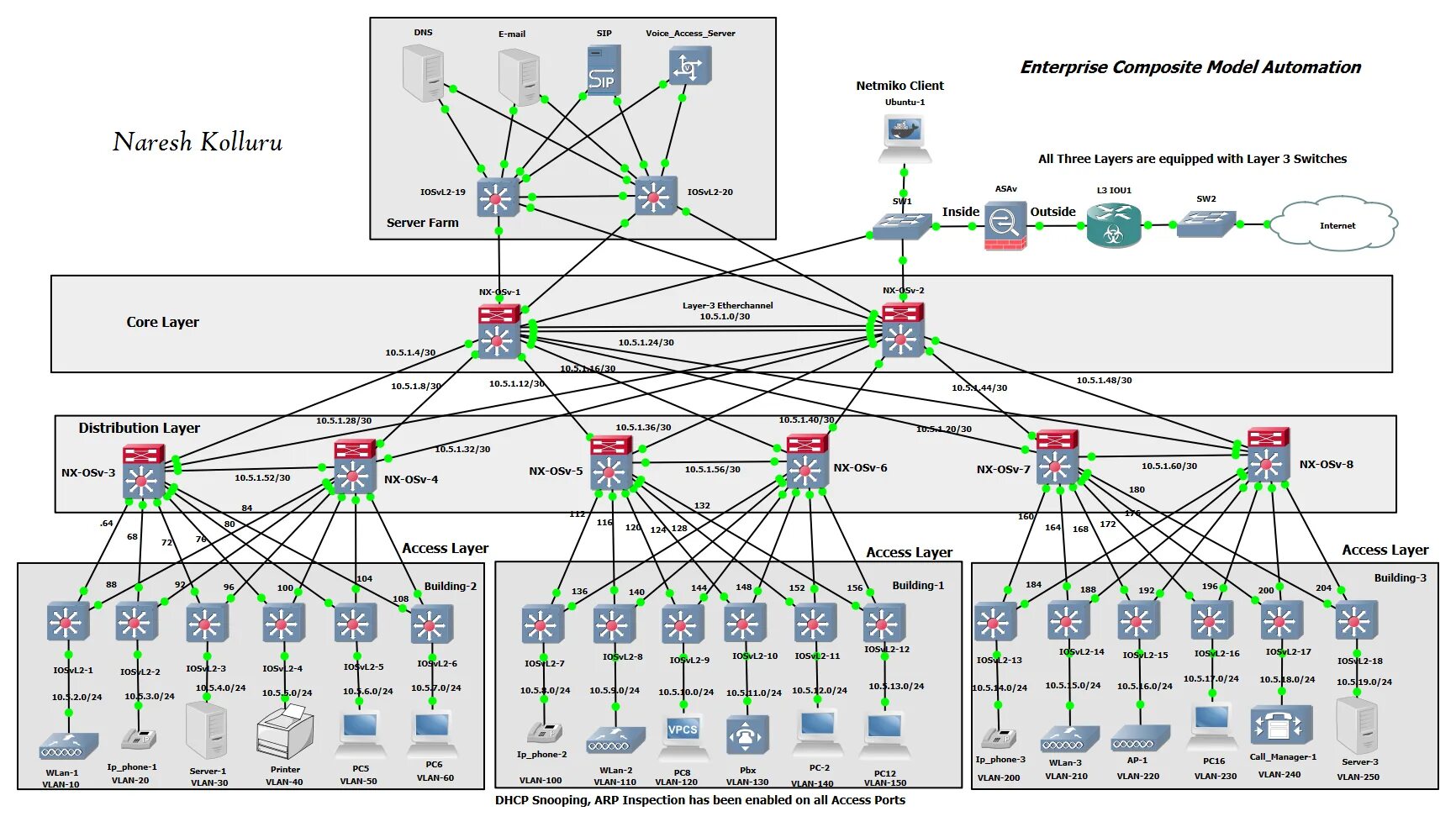 Модель сети связи. Модель сетевой автоматизации. Модель сети Cisco. Автоматизация сети.